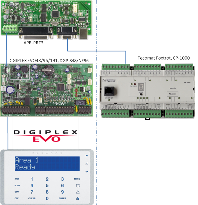 Schéma pripojenia zabezpečovacej ústredne Paradox  k PLC Foxtrot/TC700 cez komunikačný modul APR-PRT3
